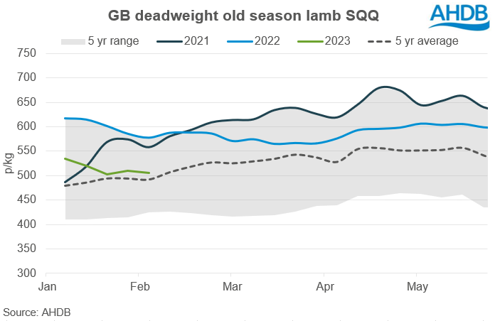 Deadweight old season lamb prices